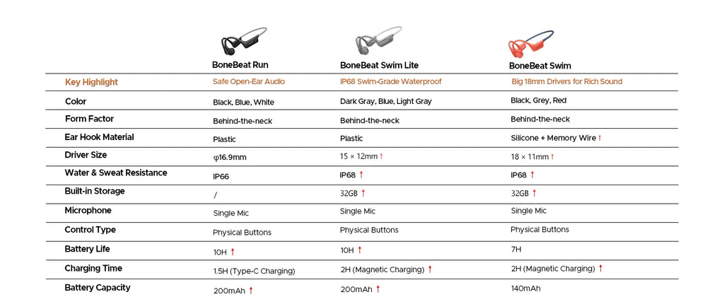 DOOGEE BoneBeat Swim Knochenschall-Kopfhörer IP68 Wasserdicht Schwimmen Open Earphones Bluetooth 5.4 Kabelloser Kopfhörer 7H Akkulaufzeit