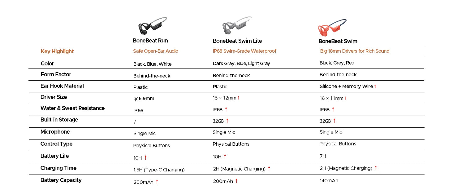 DOOGEE BoneBeat Swim Knochenschall-Kopfhörer IP68 Wasserdicht Schwimmen Open Earphones Bluetooth 5.4 Kabelloser Kopfhörer 7H Akkulaufzeit