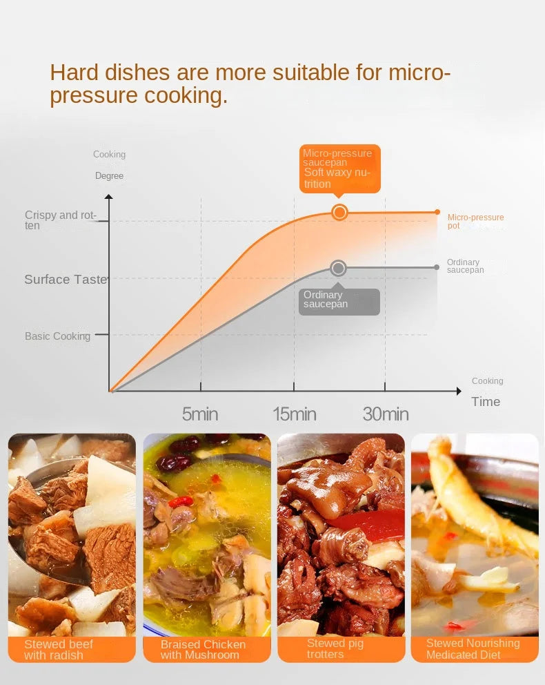 Large-Capacity Micro-Pressure Sandpot Household Slow-Cooking Stew Pot Soup Pot Stainless Steel Pumpkin Pot Induction Cooker & Ga