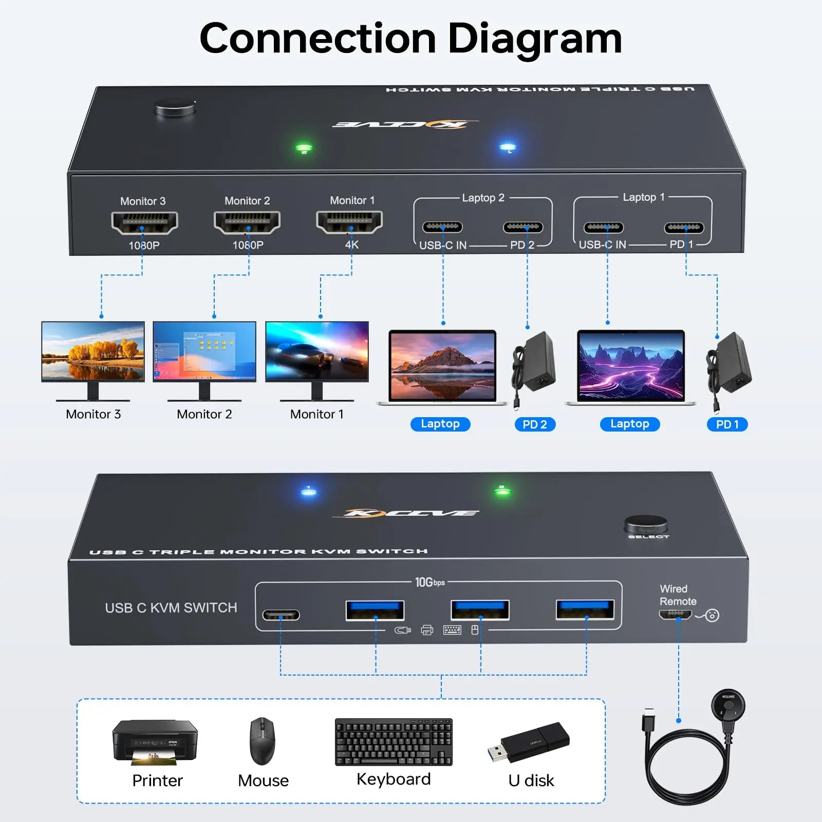 USB-C Dockingstation Triple/Dual Monitor KVM Switch 4K 1080P@60Hz, USB C KVM Switch 3/2 Monitore 2 Laptops für Windows/Mac OS