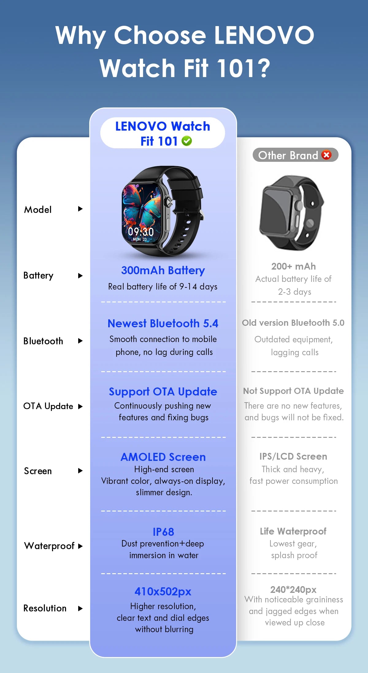 Lenovo 2026 Smartwatch 1,96" HD AMOLED Display Herzfrequenz-Gesundheitsüberwachung Bluetooth-Sprachanrufe Smartwatch für Android IOS