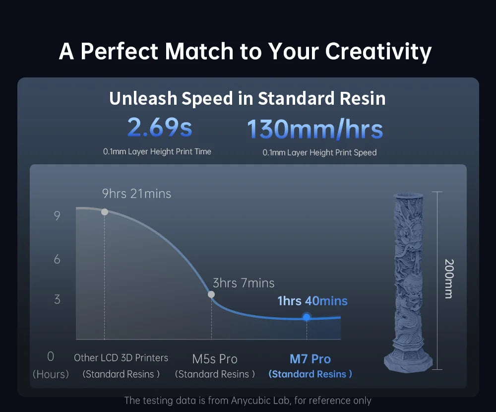ANYCUBIC Photon Mono M7 Pro UV Resin 3D Printer 10'' 14K LCD 3D Printer With Automatic Resin Refill High Speed Printing