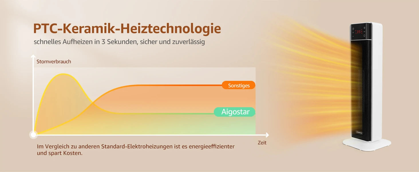 Aigostar Energiespar-Heizlüfter mit Thermostat, 2000W PTC Keramik-Heizlüfter mit Fernbedienung, 70° Oszillation, 4 Modi