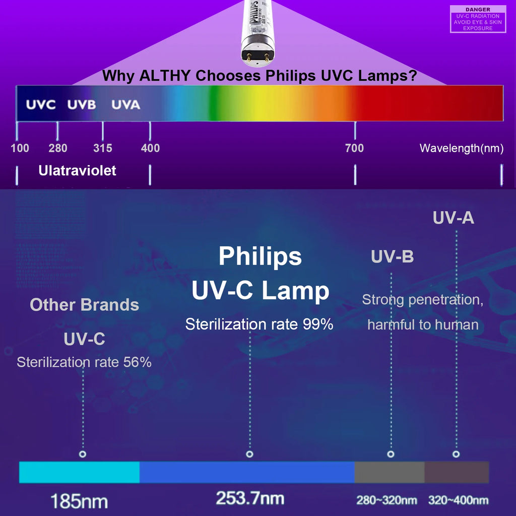 ALTHY UV-Ultraviolett-Wassersterilisator Wasseraufbereitungssystem Desinfektionslampe + Durchflussschaltersteuerung Edelstahl 1 GPM